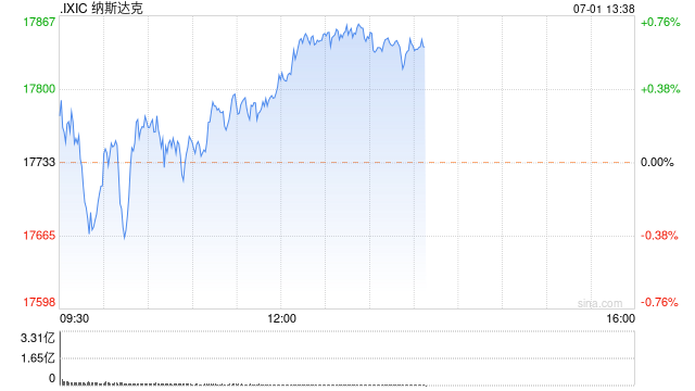 午盘：美股小幅上扬 特斯拉涨6.6%  第1张