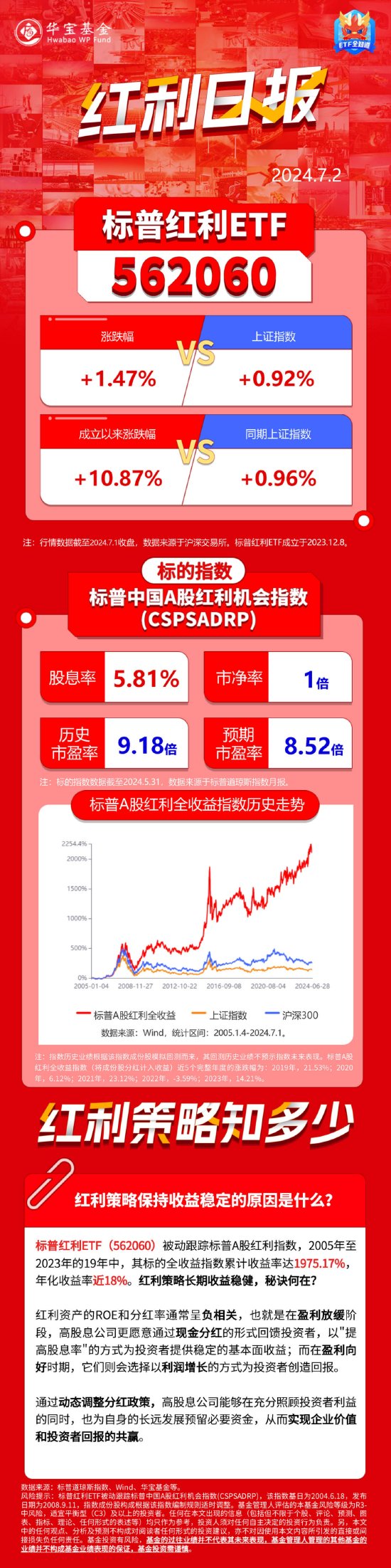 红利日报｜标普红利ETF（562060）放量上涨1.47%，近19年年化收益近18%，保持收益稳定的秘诀是什么？