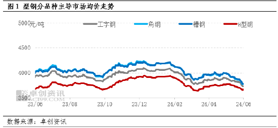 6月份型钢价格震荡下行，7月份能否底部回涨？