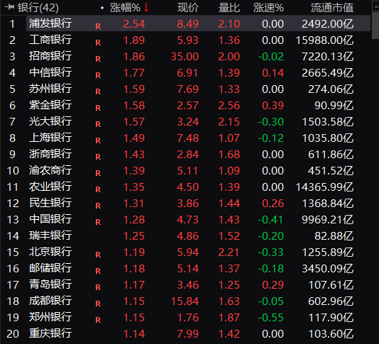 A50直线拉升！2万亿市值“宇宙行”创6年来新高，茅台一度飙升4%！什么信号？