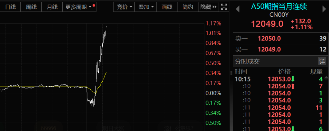 A50直线拉升！2万亿市值“宇宙行”创6年来新高，茅台一度飙升4%！什么信号？