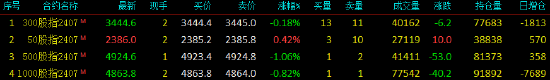 股指期货涨跌不一 IH主力合约涨0.42%