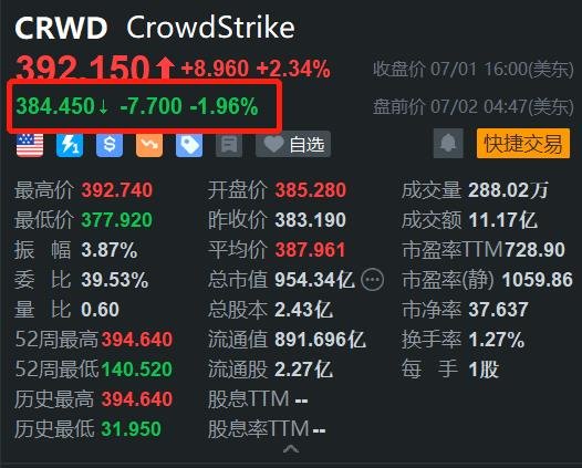 CrowdStrike盘前跌近2% 派杰投资下调其评级  第1张