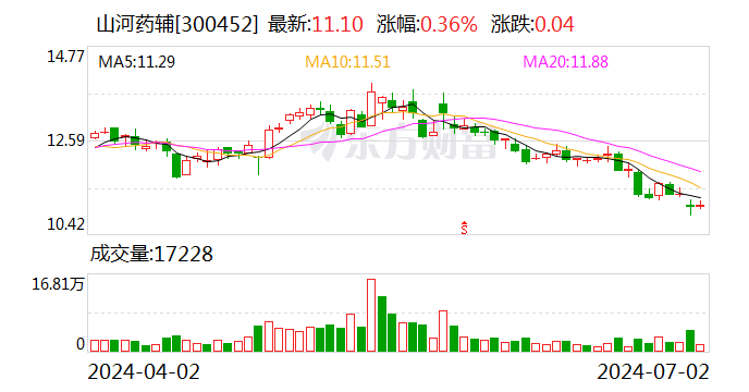 山河药辅：2024年第二季度“山河转债”转股7015股