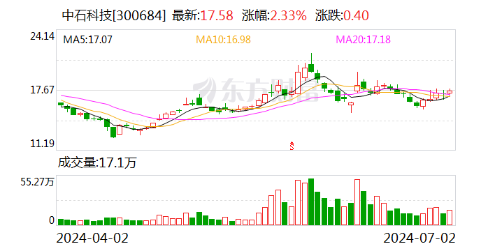 中石科技：累计回购约51万股  第1张