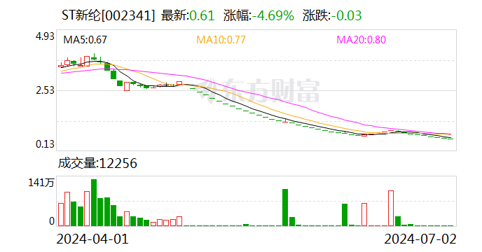 ST新纶：收盘价连续20个交易日低于1元 将被深交所终止上市 明起停牌