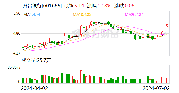 齐鲁银行：第二季度“齐鲁转债”转股约1.51万股 累计转股约2.54亿股  第1张