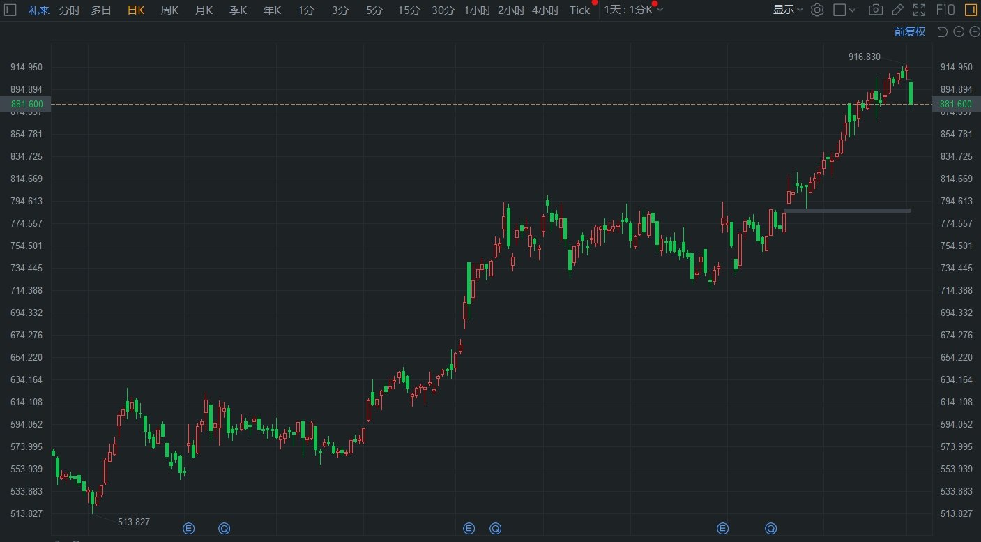 礼来盘初跌3.58% 拜登敦促降低药品价格