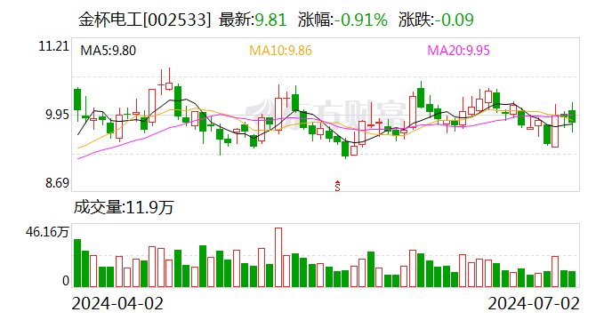 金杯电工：中标2.13亿元大截面铜电缆集中采购项目  第2张