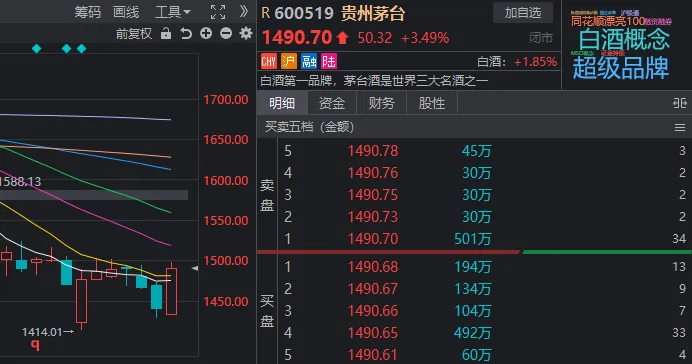 3000点反复争夺！今日A股财富密码：财税、白酒、低价股