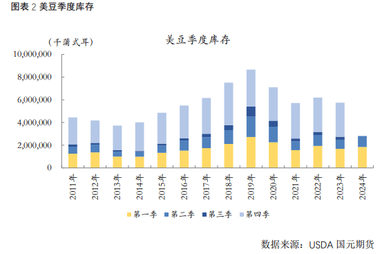 【豆粕】报告未改美豆宽松预期，豆粕近强远弱  第2张