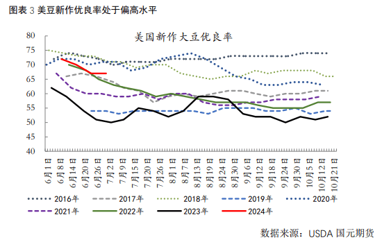 【豆粕】报告未改美豆宽松预期，豆粕近强远弱  第3张