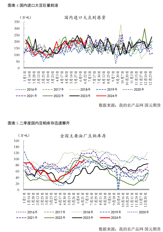 【豆粕】报告未改美豆宽松预期，豆粕近强远弱  第4张