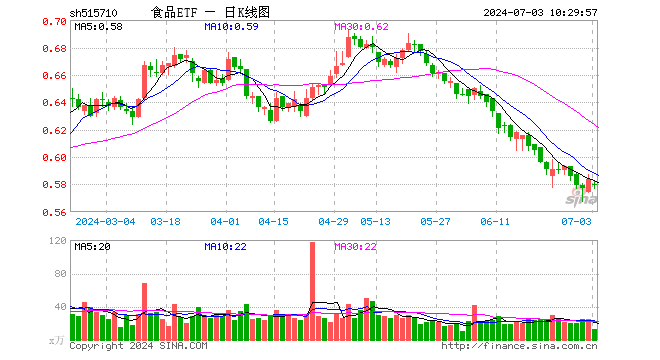 贵州茅台持续出手挺价，食品ETF（515710）连续3日吸金！机构力挺食饮板块