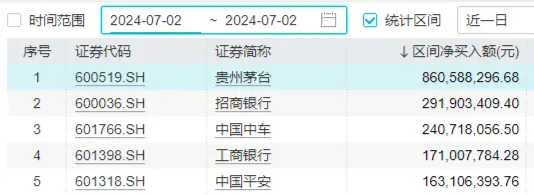 贵州茅台持续出手挺价，食品ETF（515710）连续3日吸金！机构力挺食饮板块  第2张