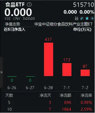 贵州茅台持续出手挺价，食品ETF（515710）连续3日吸金！机构力挺食饮板块  第3张