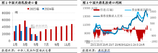 天然乳胶：上半年供应利好凸显提振胶价 下半年供增需弱价格恐弱势下行  第4张