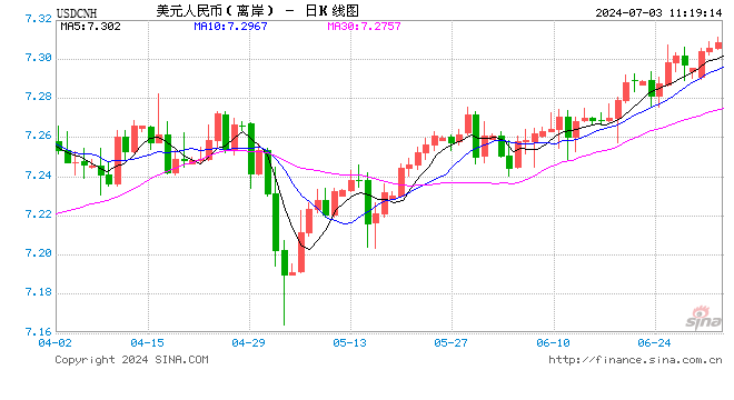 离岸人民币兑美元跌破7.31  第1张