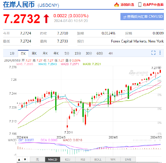 离岸人民币兑美元跌破7.31  第3张