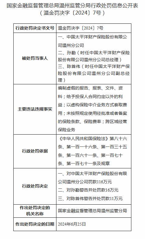 因编制虚假资料等，太平洋财险温州分公司被罚116万元！两名高管被处罚