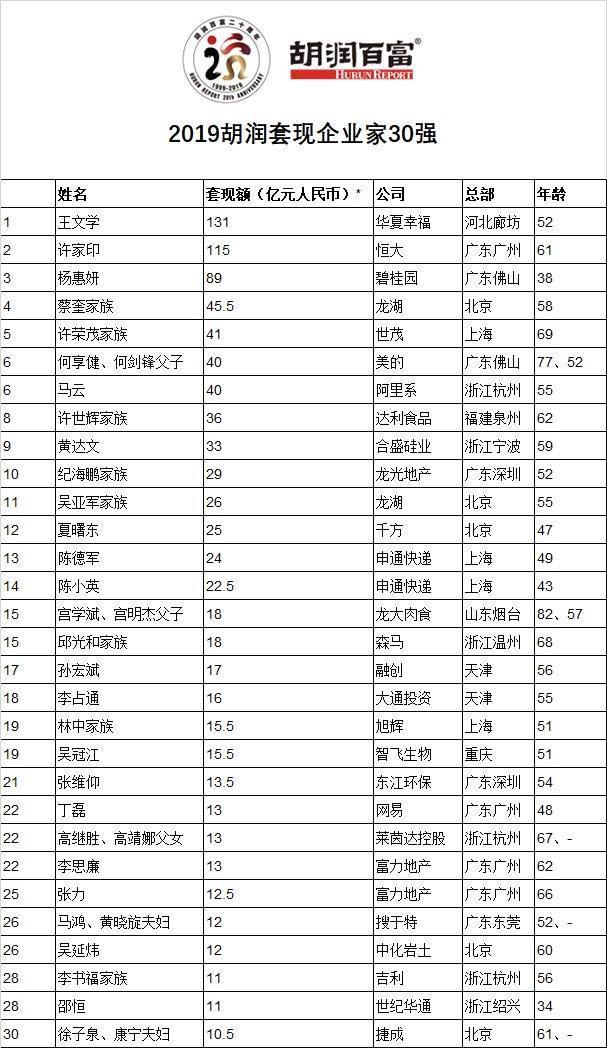 华夏幸福近1900亿元债务重组后，此前套现逾百亿元实控人拟最高1100万元增持