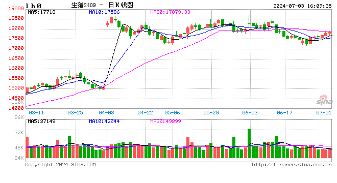 生猪现货日报|全国均价18.25元/公斤 受屠养双方供需博弈 短时猪价将维持稳定震荡走势  第2张