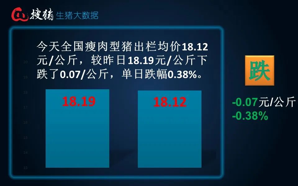 生猪现货日报|全国均价18.25元/公斤 受屠养双方供需博弈 短时猪价将维持稳定震荡走势  第3张