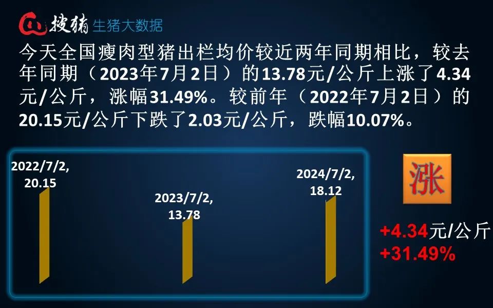 生猪现货日报|全国均价18.25元/公斤 受屠养双方供需博弈 短时猪价将维持稳定震荡走势  第4张