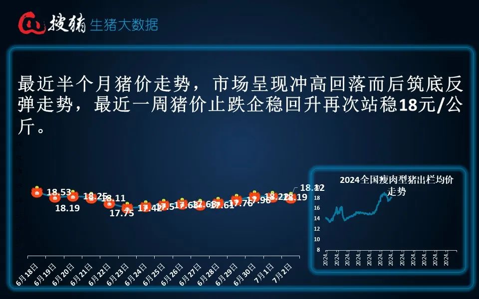 生猪现货日报|全国均价18.25元/公斤 受屠养双方供需博弈 短时猪价将维持稳定震荡走势  第7张