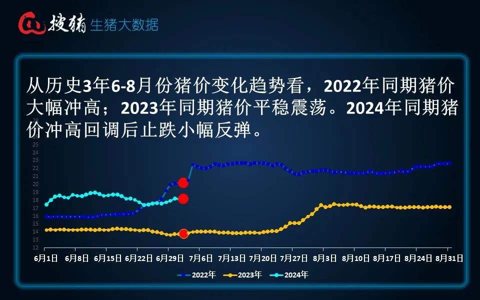 生猪现货日报|全国均价18.25元/公斤 受屠养双方供需博弈 短时猪价将维持稳定震荡走势  第8张