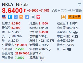 美股异动｜Nikola续涨超7.4% Q2交付量超指引上限+获新客户沃尔玛加拿大公司