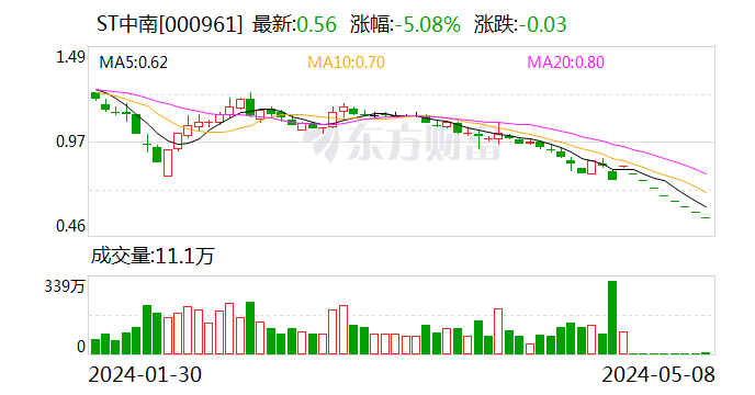 ST中南：1—6月累计合同销售金额96亿元  第1张