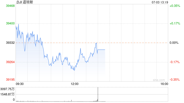 早盘：美股小幅上扬 纳指创盘中历史新高
