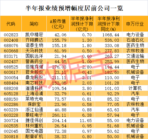 突然一字涨停，这只医药股迎双重利好！半年报业绩抢先看，北上资金大手笔加仓消费电子龙头