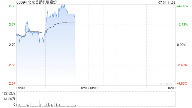 首都机场早盘涨近4% 大和看好并给予“买入”评级