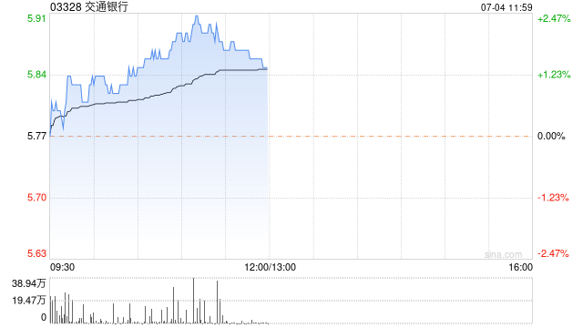 交通银行：A股每股派发现金红利0.375元