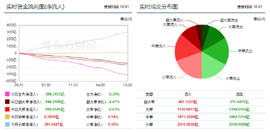 A股三大指数震荡回落，创业板指三连跌！近4900股下跌！主力资金大幅净流出309亿，小单净流入301.0447亿