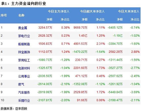 A股三大指数震荡回落，创业板指三连跌！近4900股下跌！主力资金大幅净流出309亿，小单净流入301.0447亿