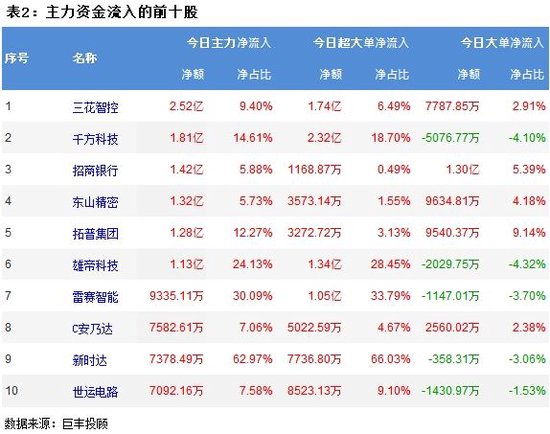 A股三大指数震荡回落，创业板指三连跌！近4900股下跌！主力资金大幅净流出309亿，小单净流入301.0447亿