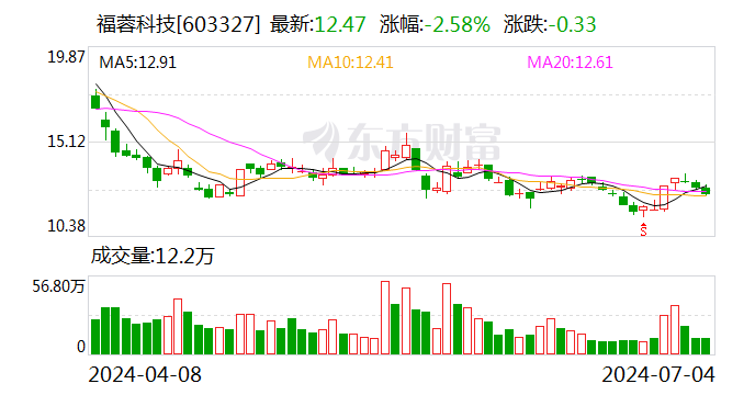 福蓉科技：公司及全资子公司收到政府补助950.21万元  第1张