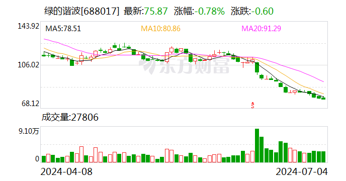 绿的谐波：向特定对象发行A股股票申请获中国证监会同意注册批复