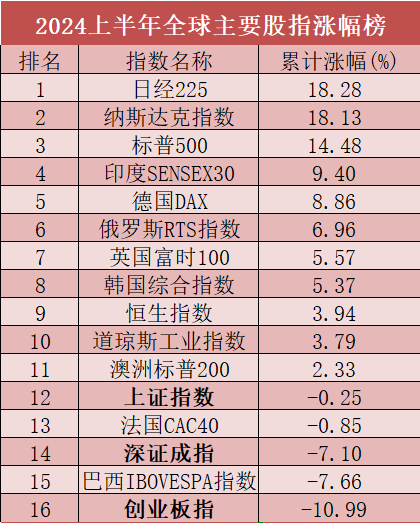 基金上半年业绩盘点：半年收益超过25%，锁定这三只QDII