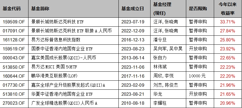 基金上半年业绩盘点：半年收益超过25%，锁定这三只QDII