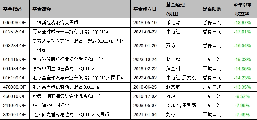 基金上半年业绩盘点：半年收益超过25%，锁定这三只QDII