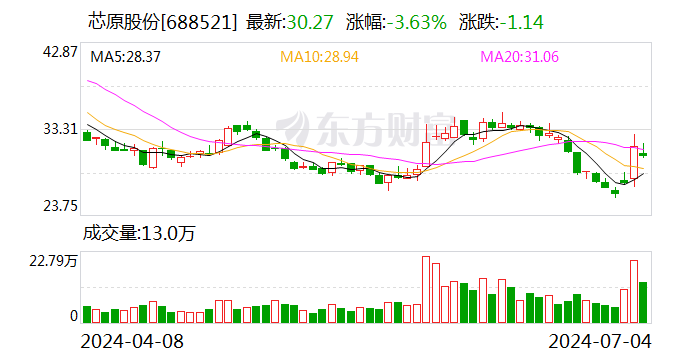 芯原股份：公司第二季度新签订单情况良好 2024年海外客户需求有所恢复