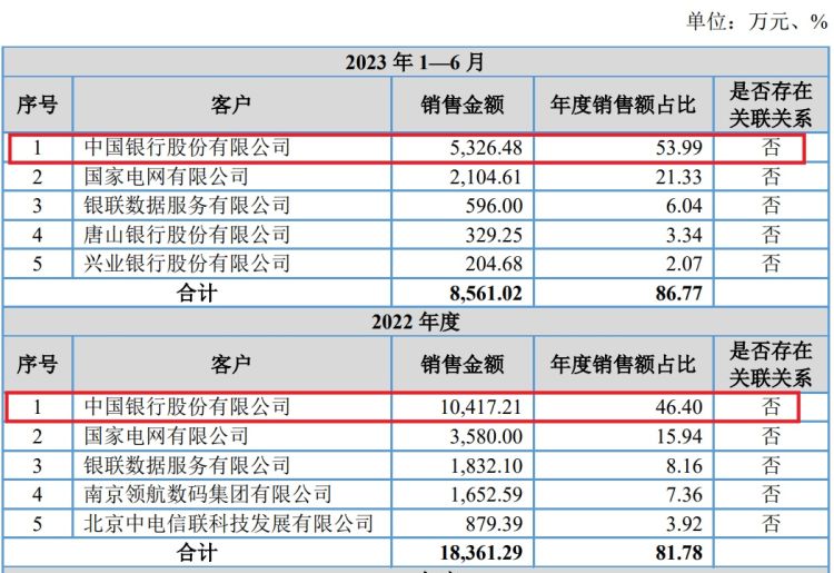 IPO雷达｜与中国银行合作是否可持续？是否对甲骨文构成重大依赖？宏天信业回复问询函  第2张