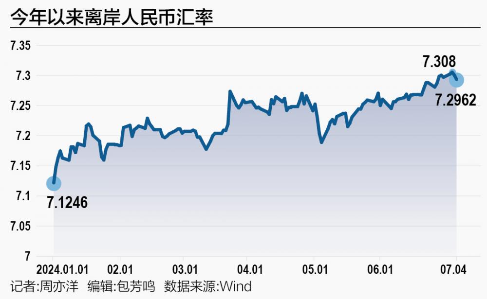 7.3一线徘徊 人民币汇率下半年怎么走？  第1张