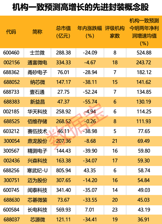 半导体巨头拟开发3.3D先进封装技术 这些概念股具备高增长潜力