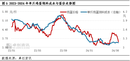 鸡蛋半年度总结：上半年蛋价低位反弹 下半年或高于预期