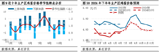 鸡蛋半年度总结：上半年蛋价低位反弹 下半年或高于预期